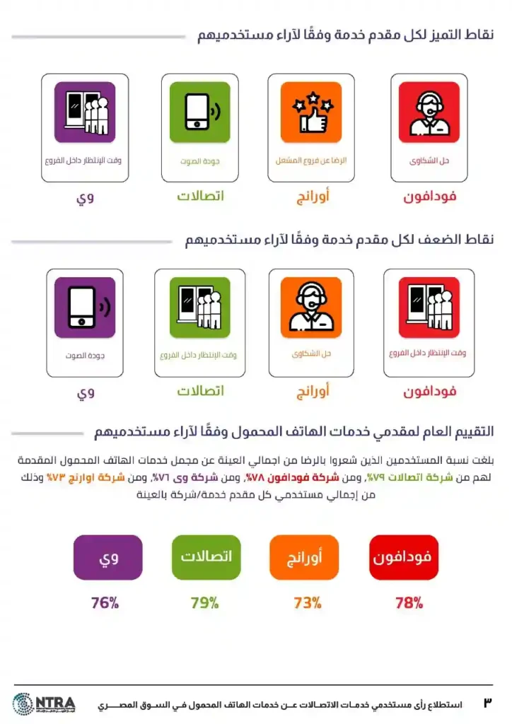 أبرز مميزات وعيوبب شركات الاتصالات في مصر وفقًا لآراء المستخدمين
